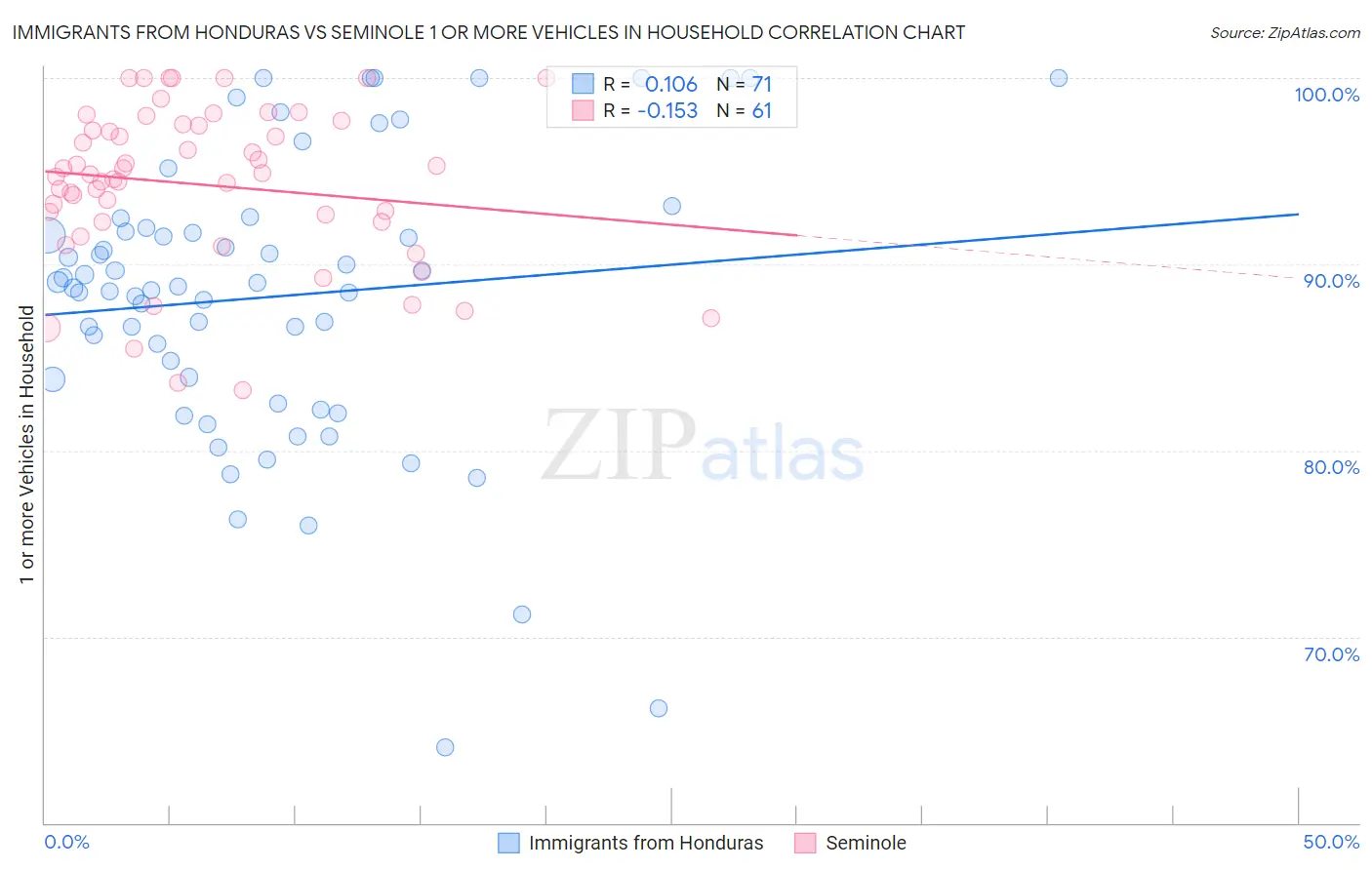 Immigrants from Honduras vs Seminole 1 or more Vehicles in Household
