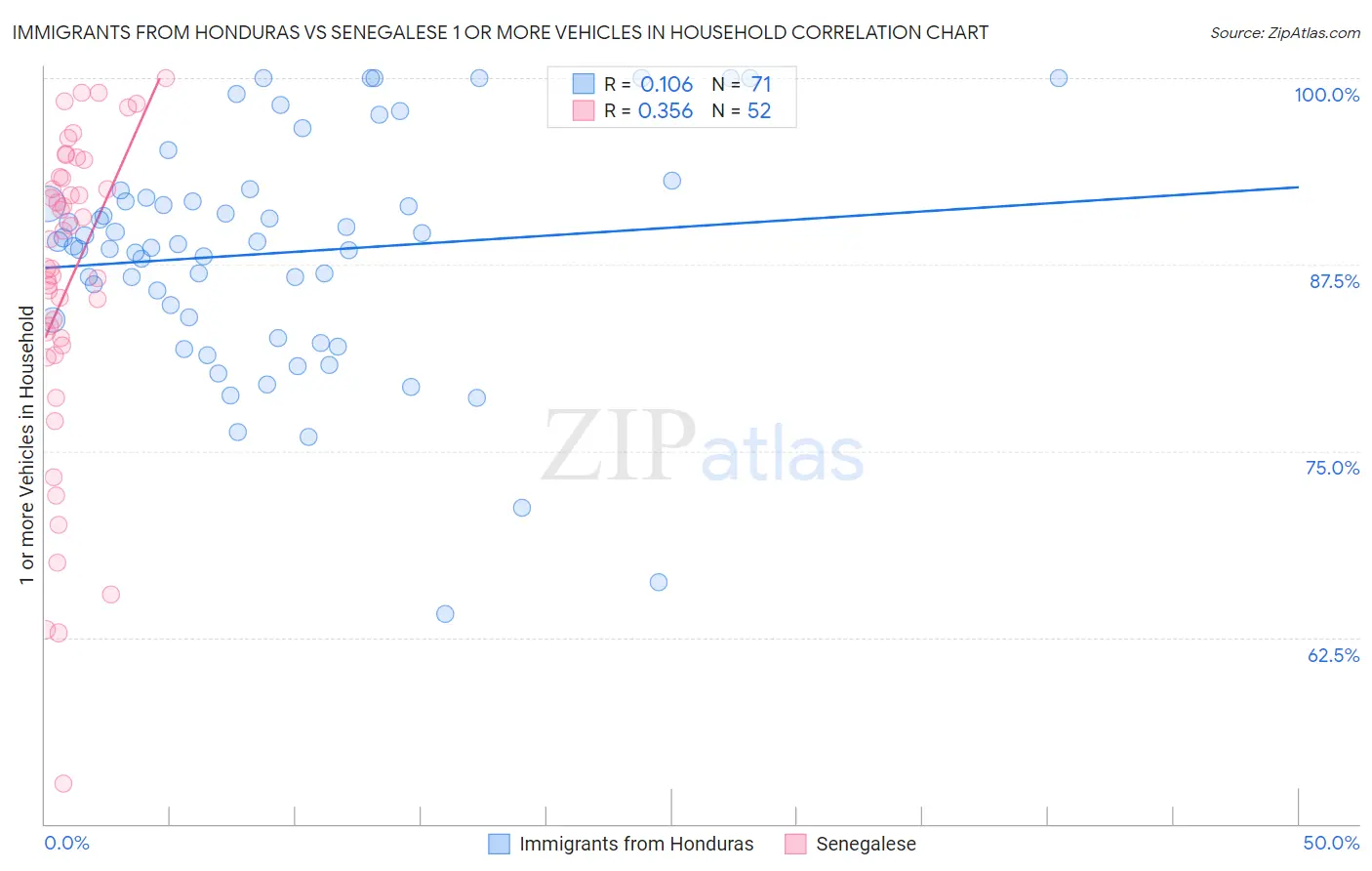 Immigrants from Honduras vs Senegalese 1 or more Vehicles in Household