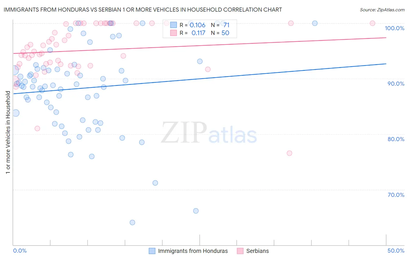 Immigrants from Honduras vs Serbian 1 or more Vehicles in Household