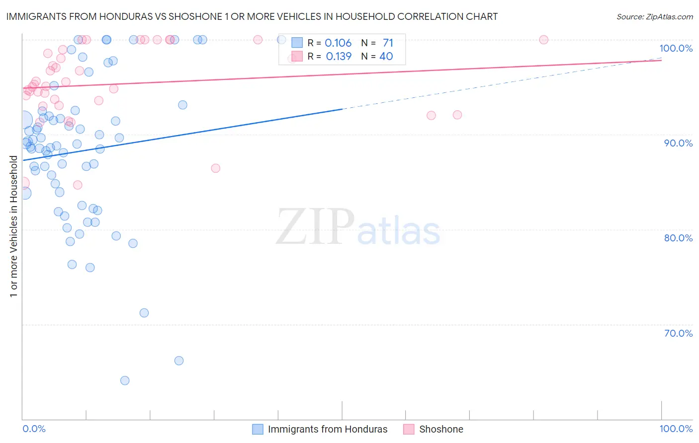 Immigrants from Honduras vs Shoshone 1 or more Vehicles in Household