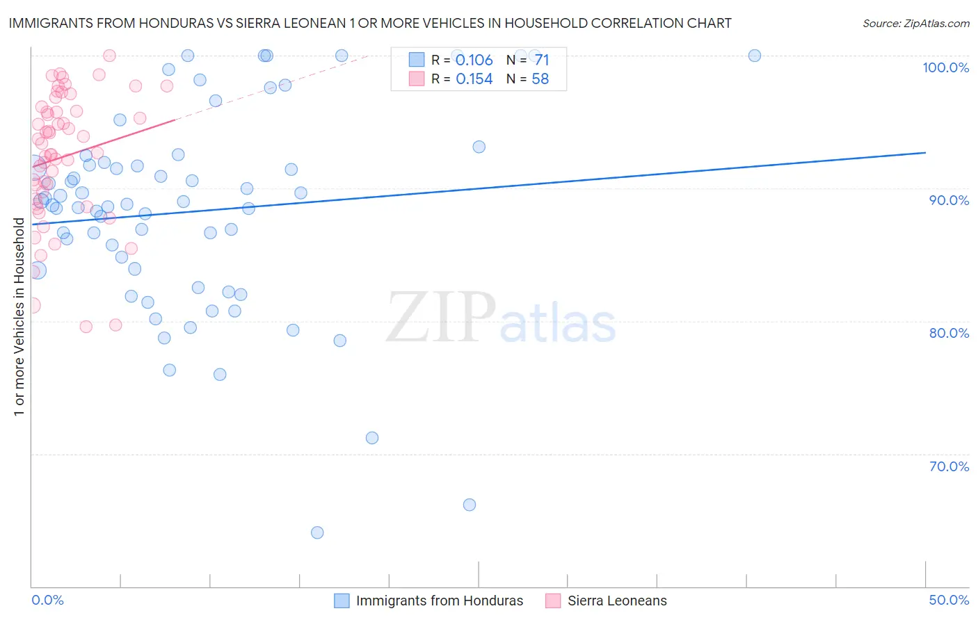 Immigrants from Honduras vs Sierra Leonean 1 or more Vehicles in Household