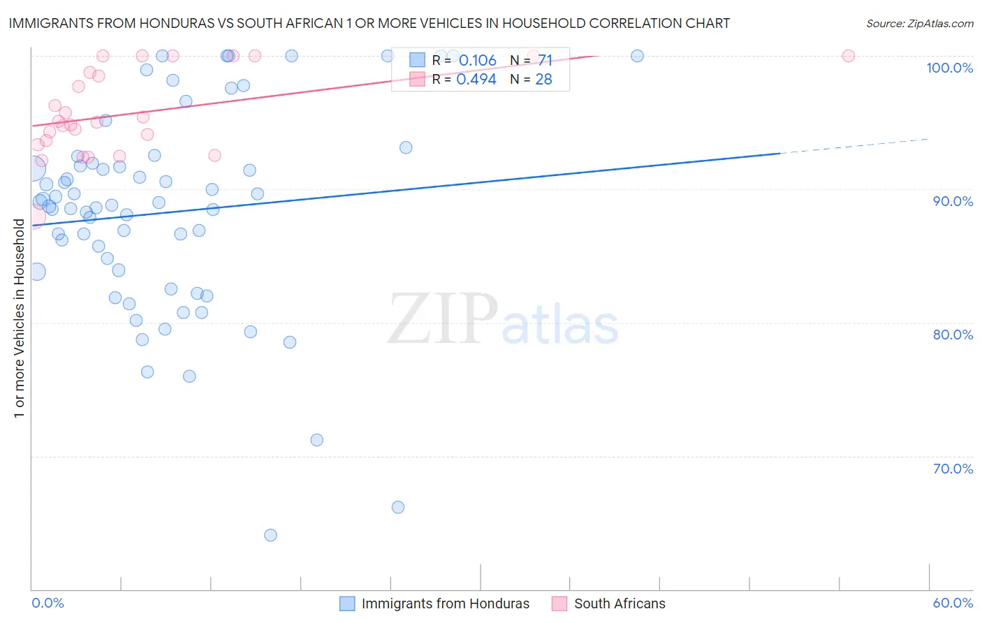 Immigrants from Honduras vs South African 1 or more Vehicles in Household