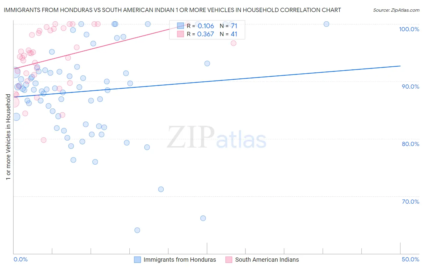 Immigrants from Honduras vs South American Indian 1 or more Vehicles in Household