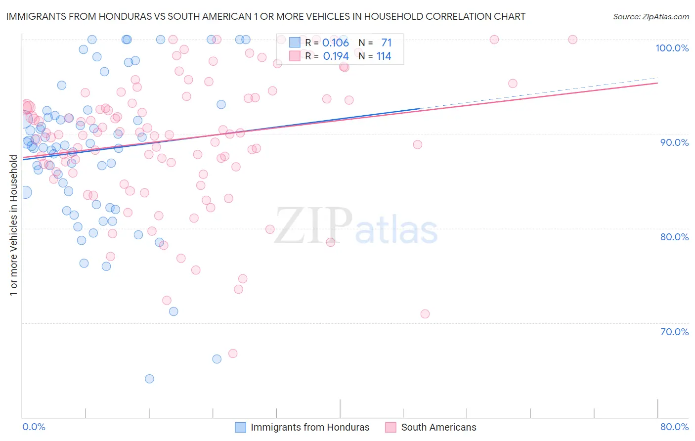 Immigrants from Honduras vs South American 1 or more Vehicles in Household