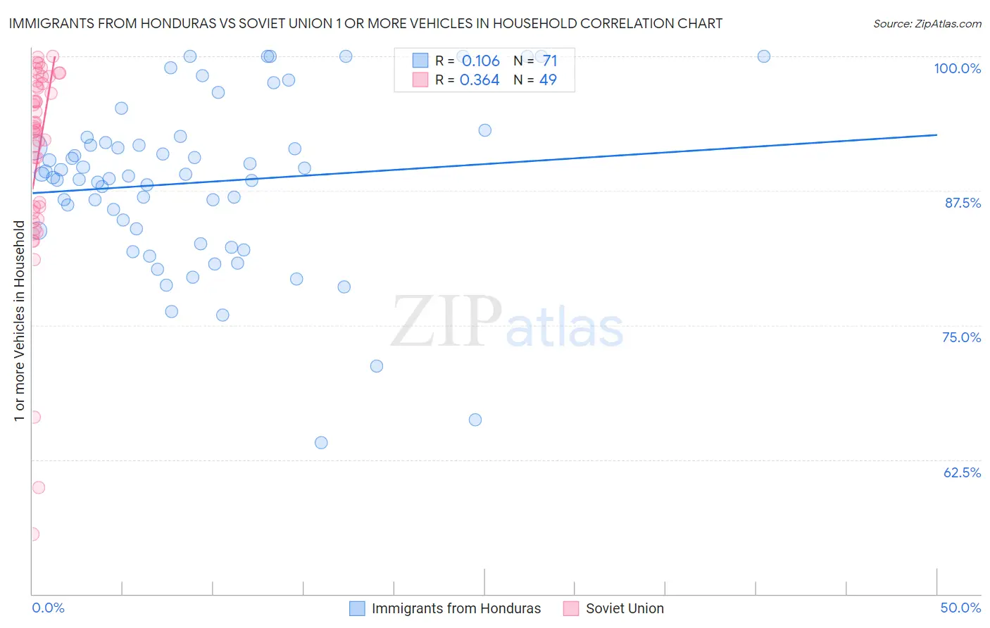 Immigrants from Honduras vs Soviet Union 1 or more Vehicles in Household