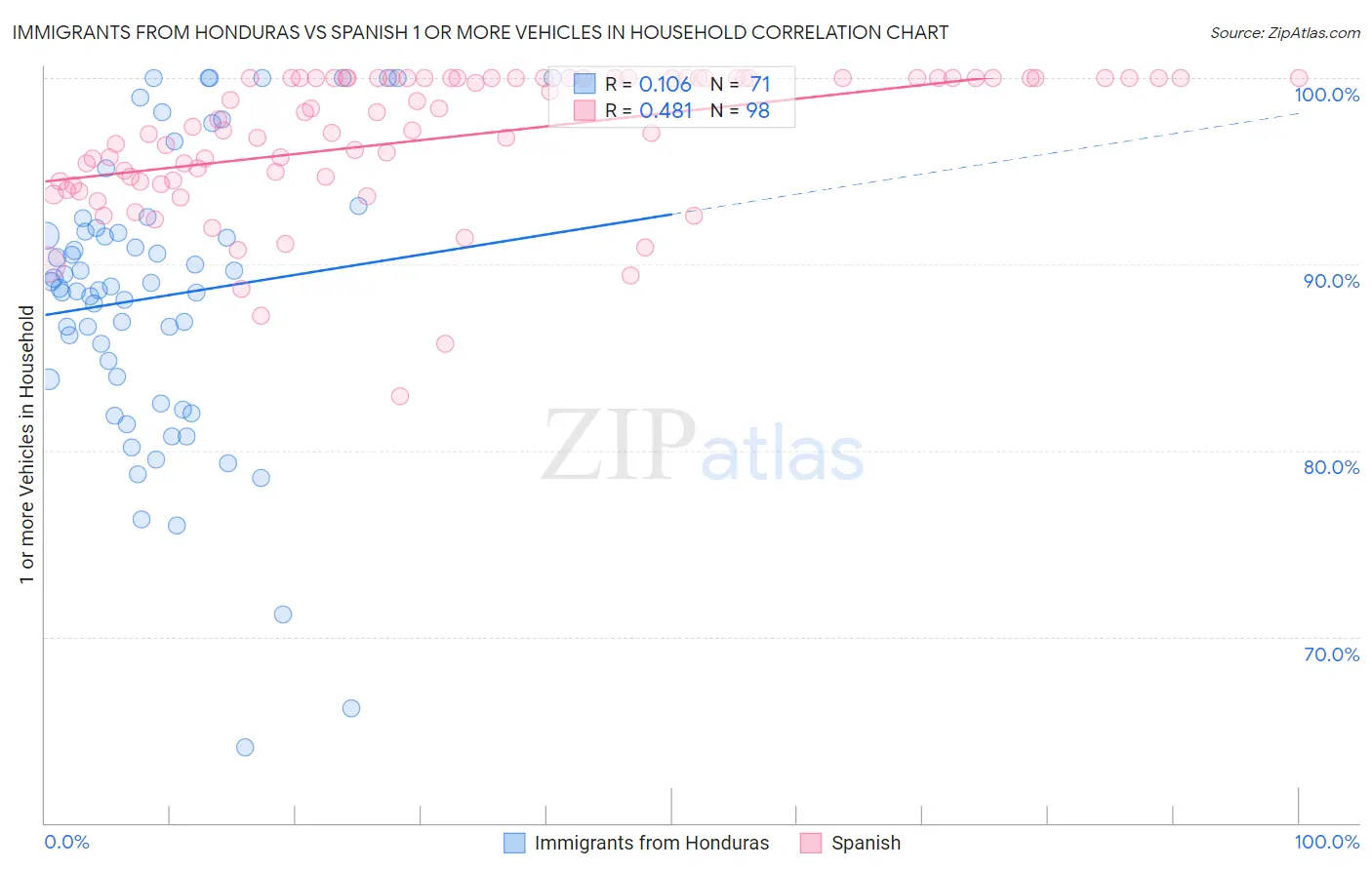 Immigrants from Honduras vs Spanish 1 or more Vehicles in Household