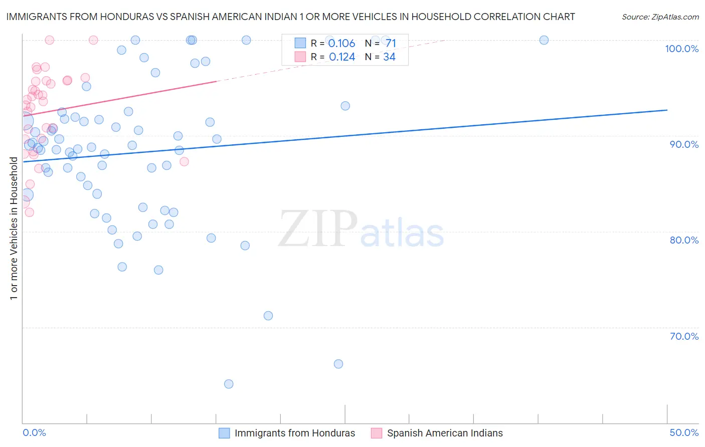Immigrants from Honduras vs Spanish American Indian 1 or more Vehicles in Household