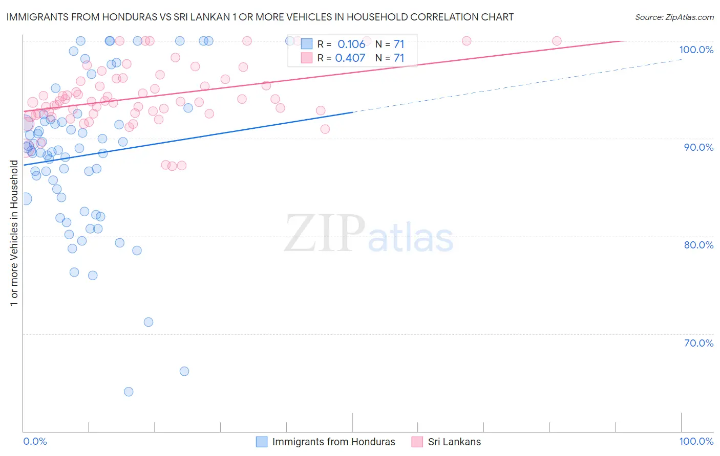 Immigrants from Honduras vs Sri Lankan 1 or more Vehicles in Household