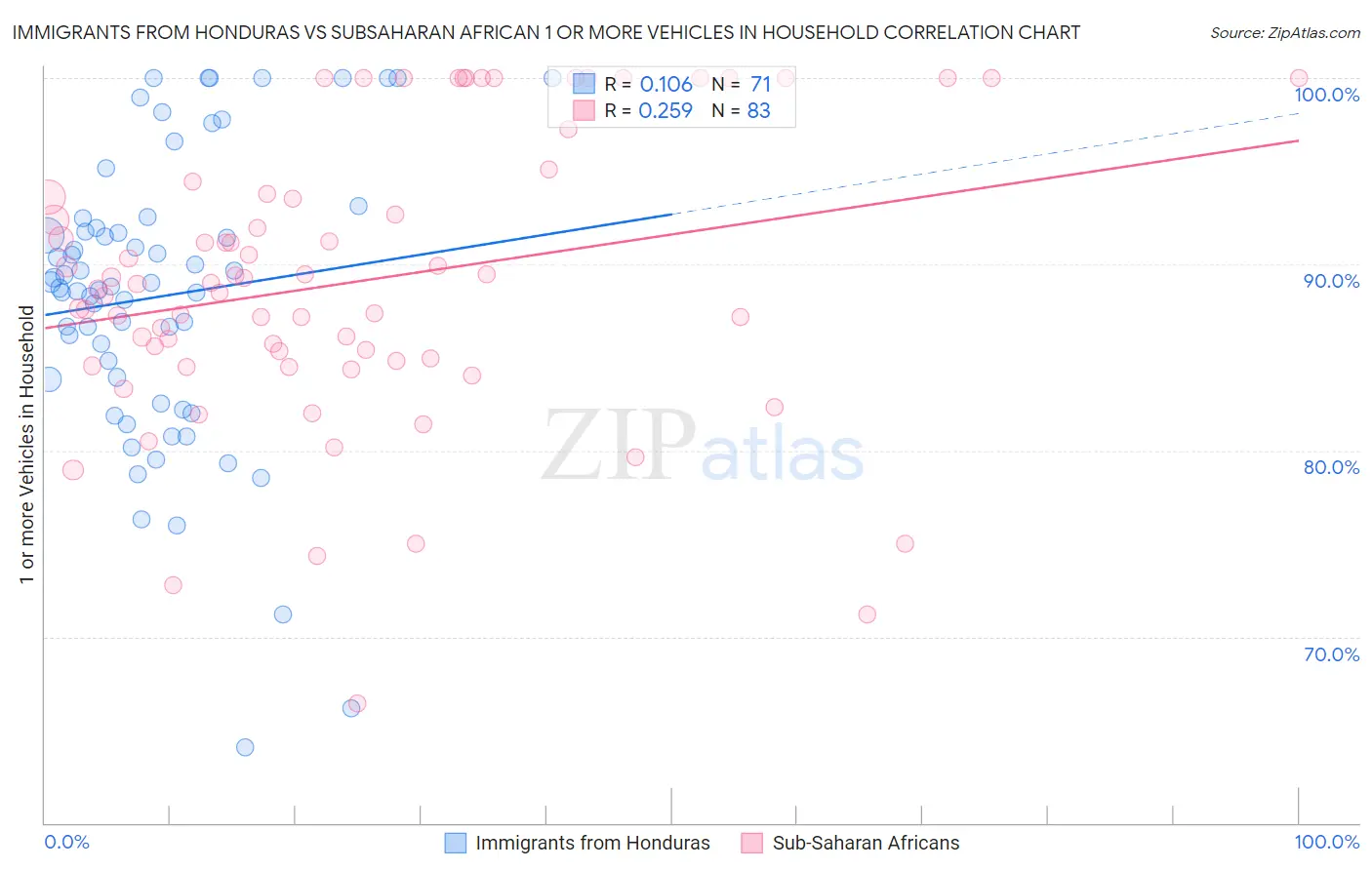 Immigrants from Honduras vs Subsaharan African 1 or more Vehicles in Household