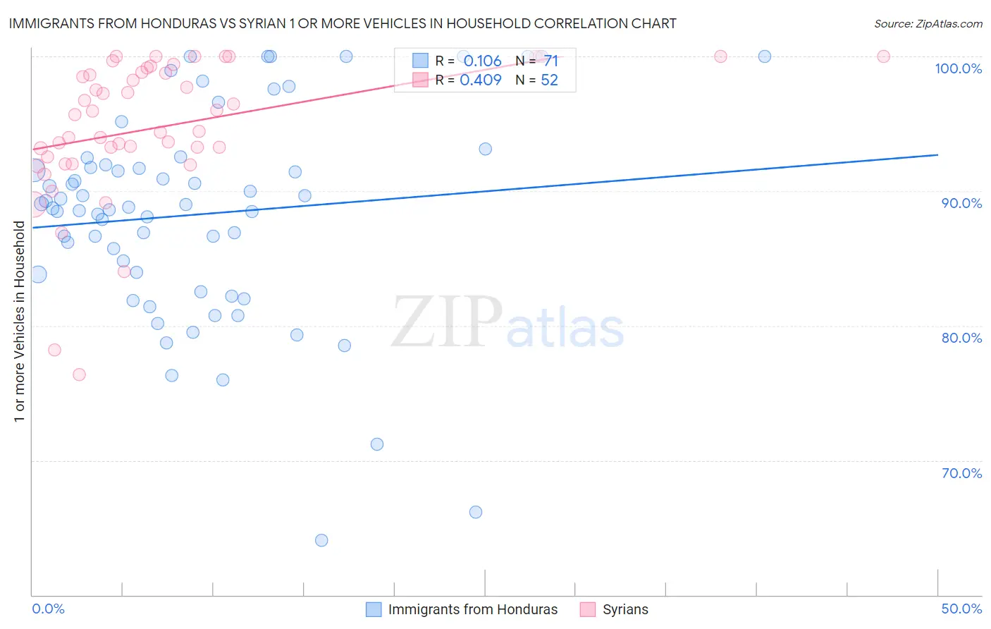 Immigrants from Honduras vs Syrian 1 or more Vehicles in Household