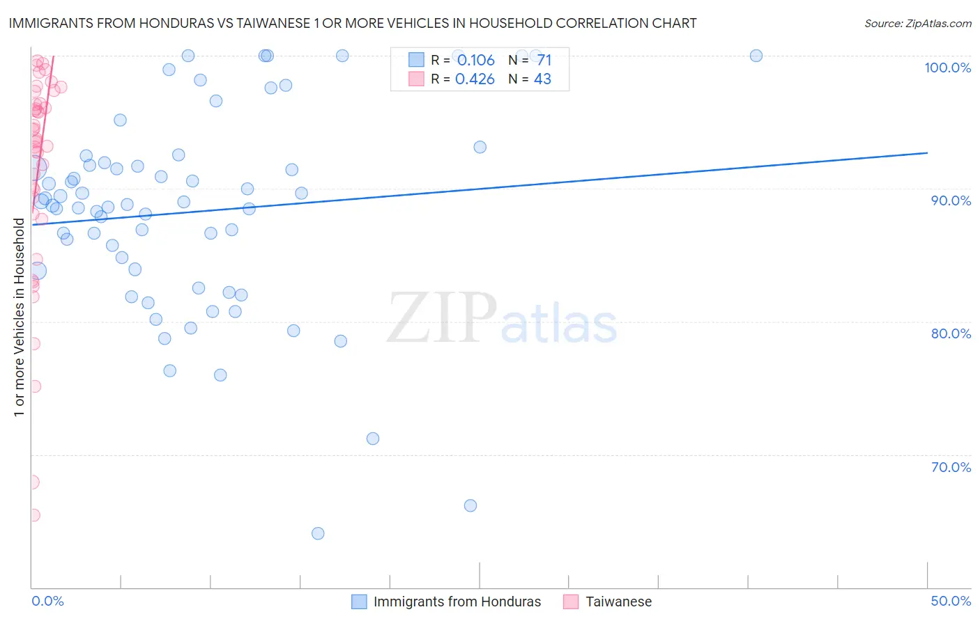 Immigrants from Honduras vs Taiwanese 1 or more Vehicles in Household