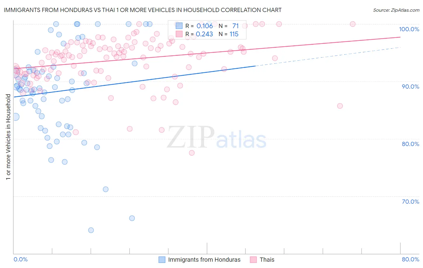 Immigrants from Honduras vs Thai 1 or more Vehicles in Household