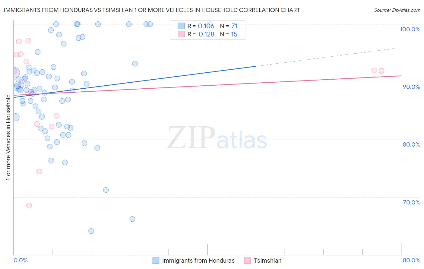 Immigrants from Honduras vs Tsimshian 1 or more Vehicles in Household