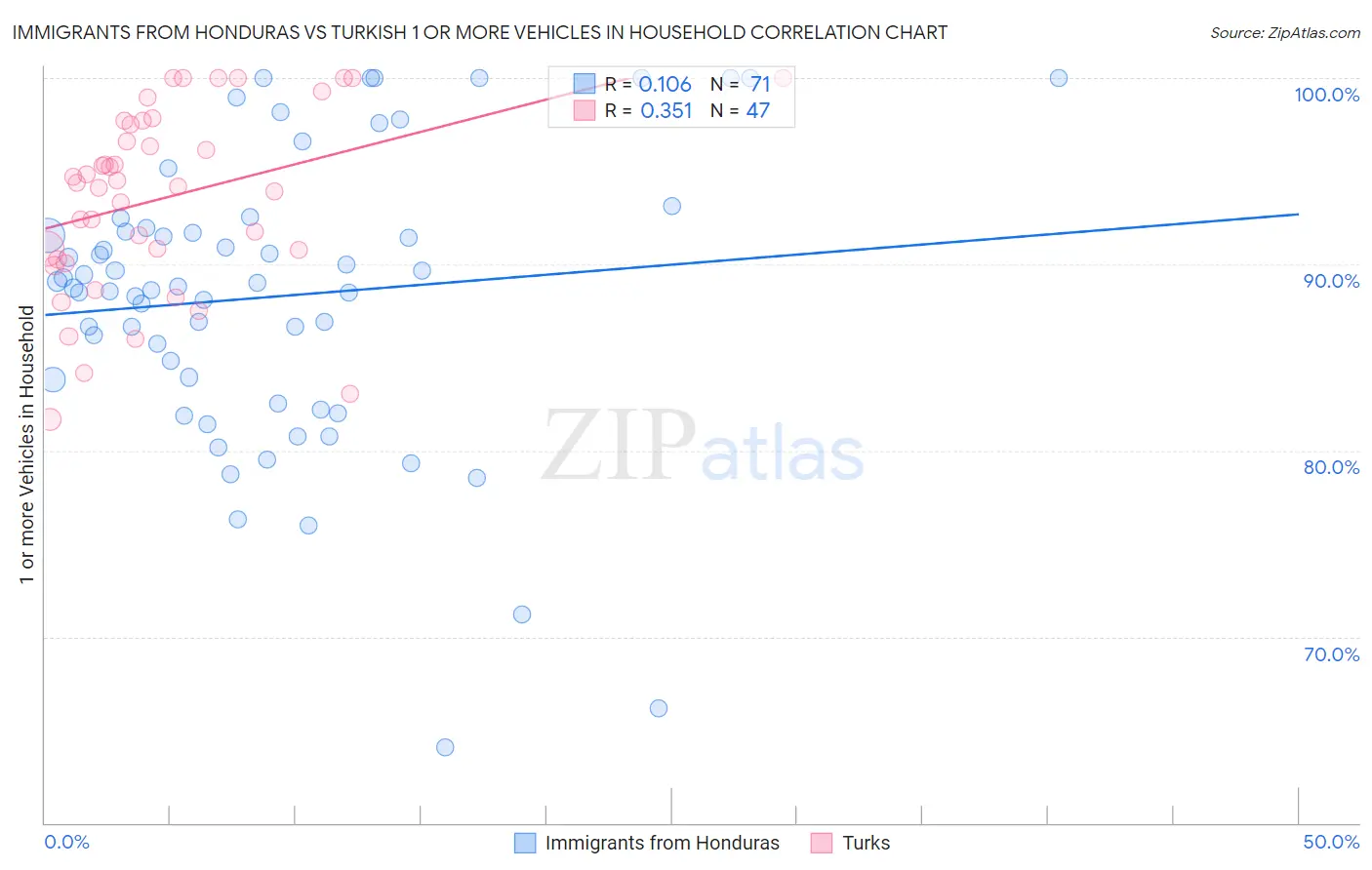 Immigrants from Honduras vs Turkish 1 or more Vehicles in Household