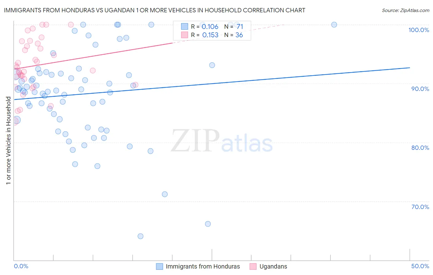 Immigrants from Honduras vs Ugandan 1 or more Vehicles in Household