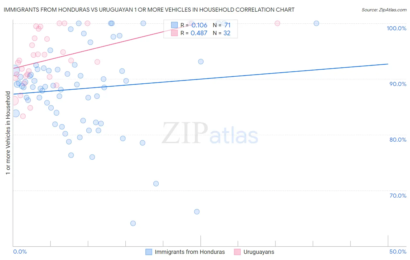 Immigrants from Honduras vs Uruguayan 1 or more Vehicles in Household