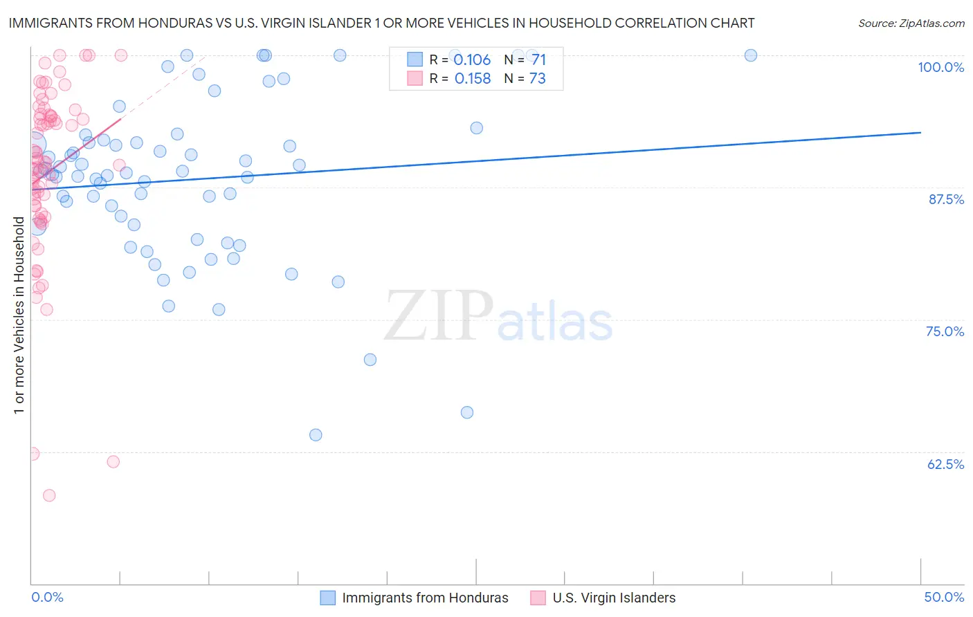 Immigrants from Honduras vs U.S. Virgin Islander 1 or more Vehicles in Household