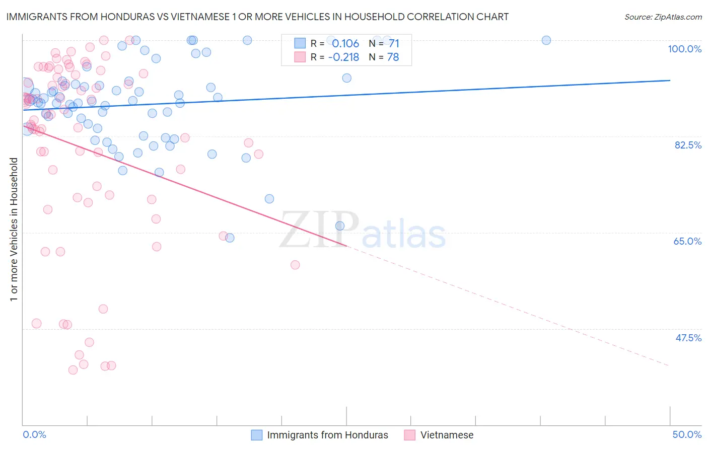 Immigrants from Honduras vs Vietnamese 1 or more Vehicles in Household