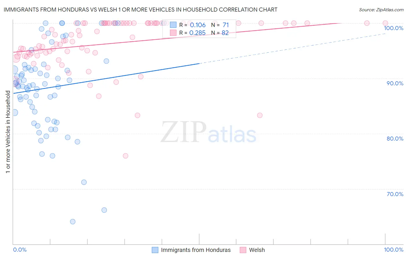 Immigrants from Honduras vs Welsh 1 or more Vehicles in Household