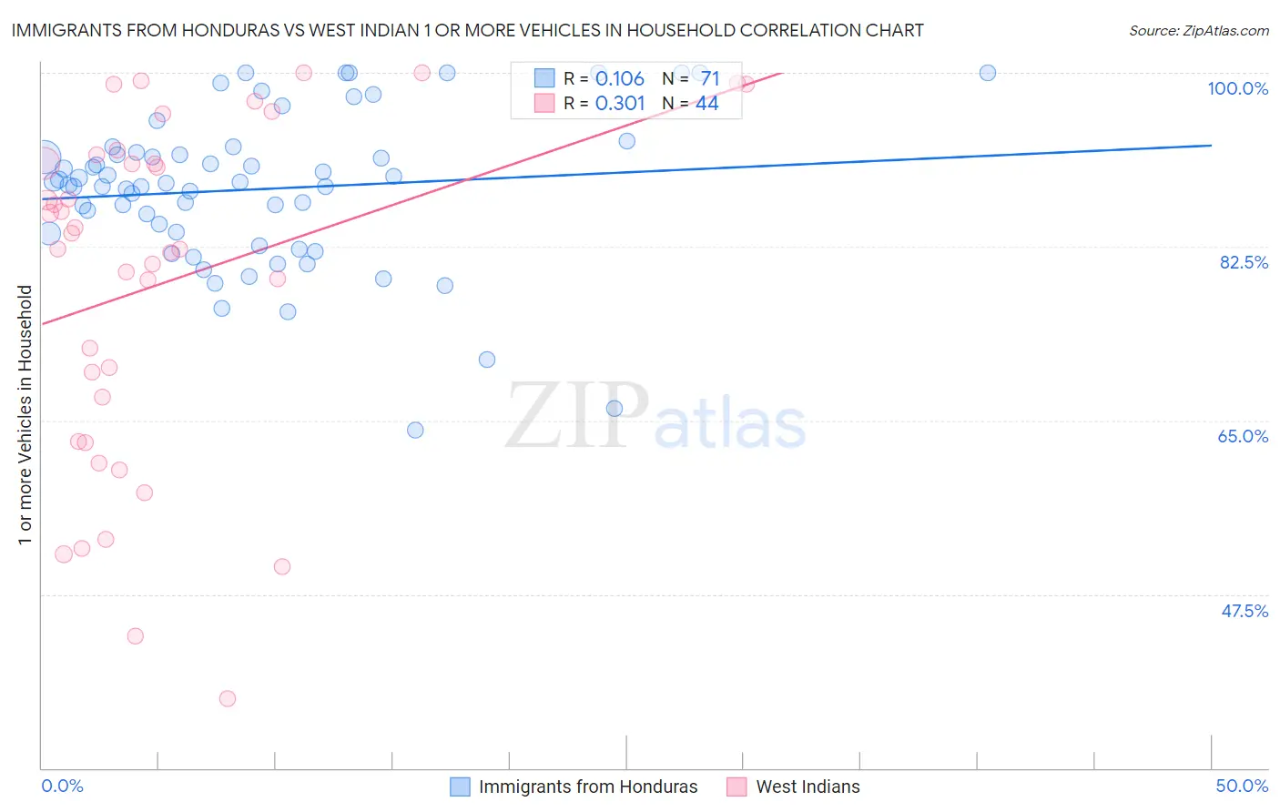 Immigrants from Honduras vs West Indian 1 or more Vehicles in Household