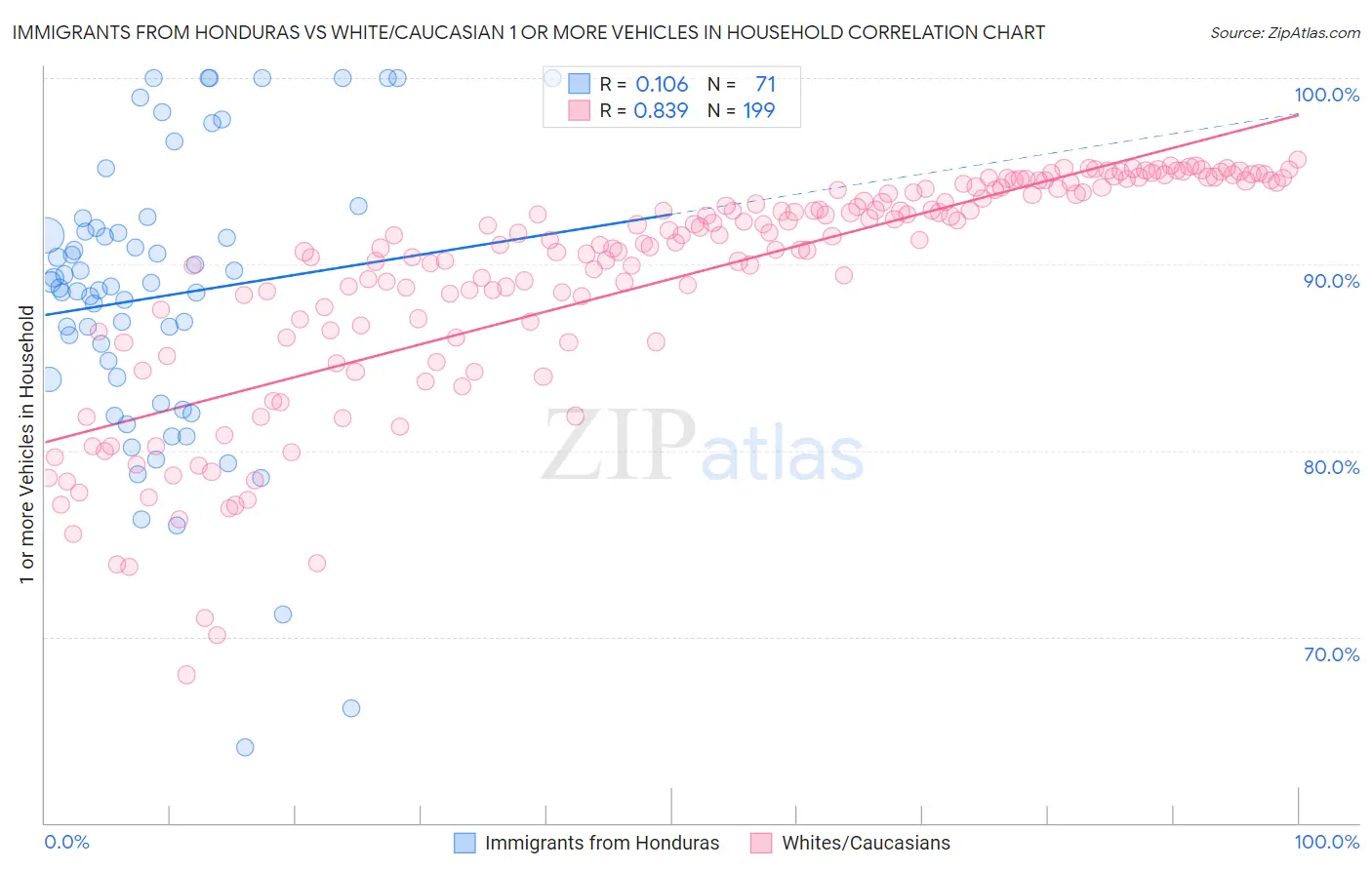 Immigrants from Honduras vs White/Caucasian 1 or more Vehicles in Household