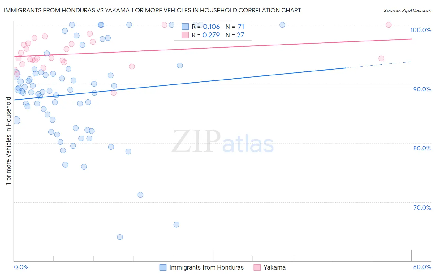 Immigrants from Honduras vs Yakama 1 or more Vehicles in Household