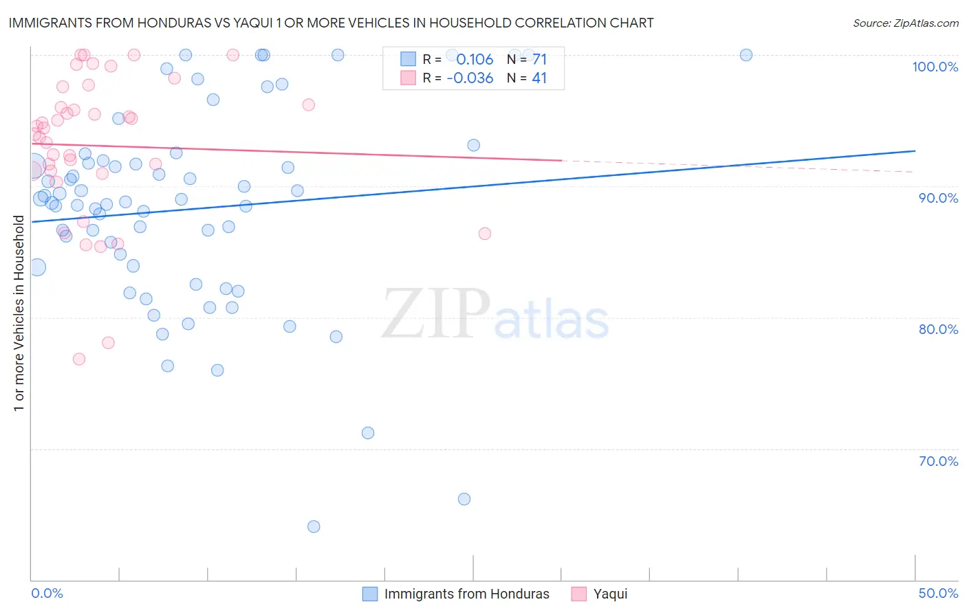 Immigrants from Honduras vs Yaqui 1 or more Vehicles in Household