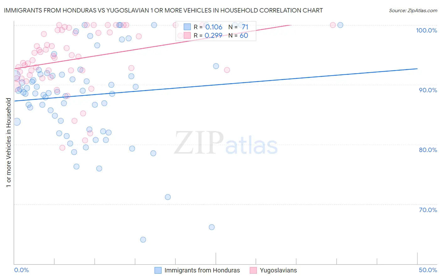 Immigrants from Honduras vs Yugoslavian 1 or more Vehicles in Household