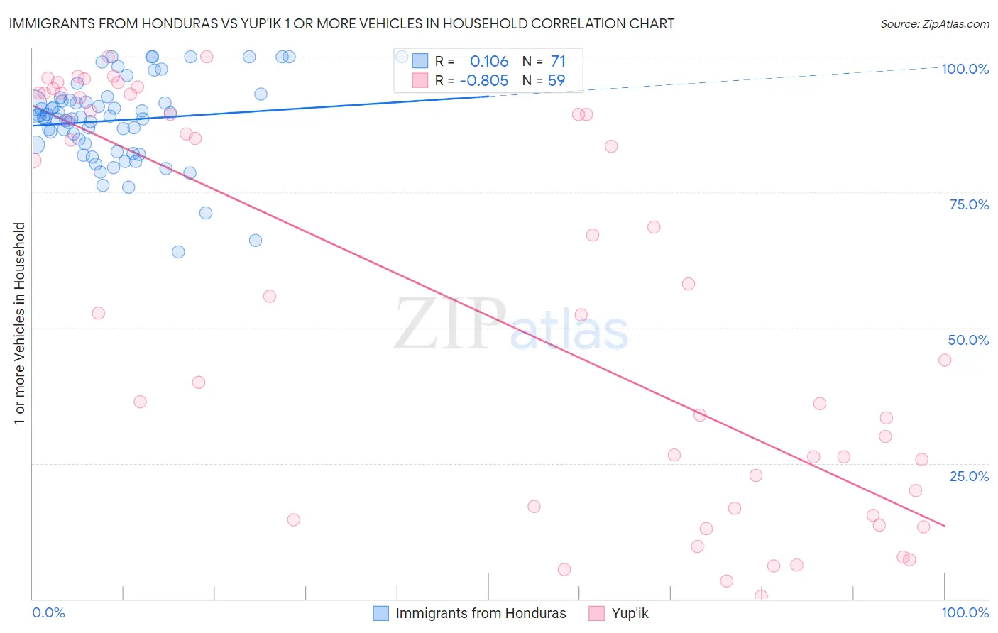 Immigrants from Honduras vs Yup'ik 1 or more Vehicles in Household