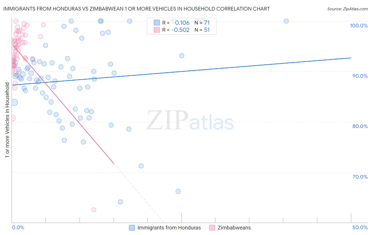 Immigrants from Honduras vs Zimbabwean 1 or more Vehicles in Household