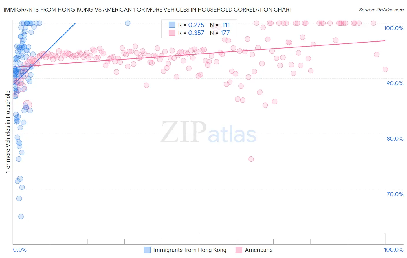 Immigrants from Hong Kong vs American 1 or more Vehicles in Household