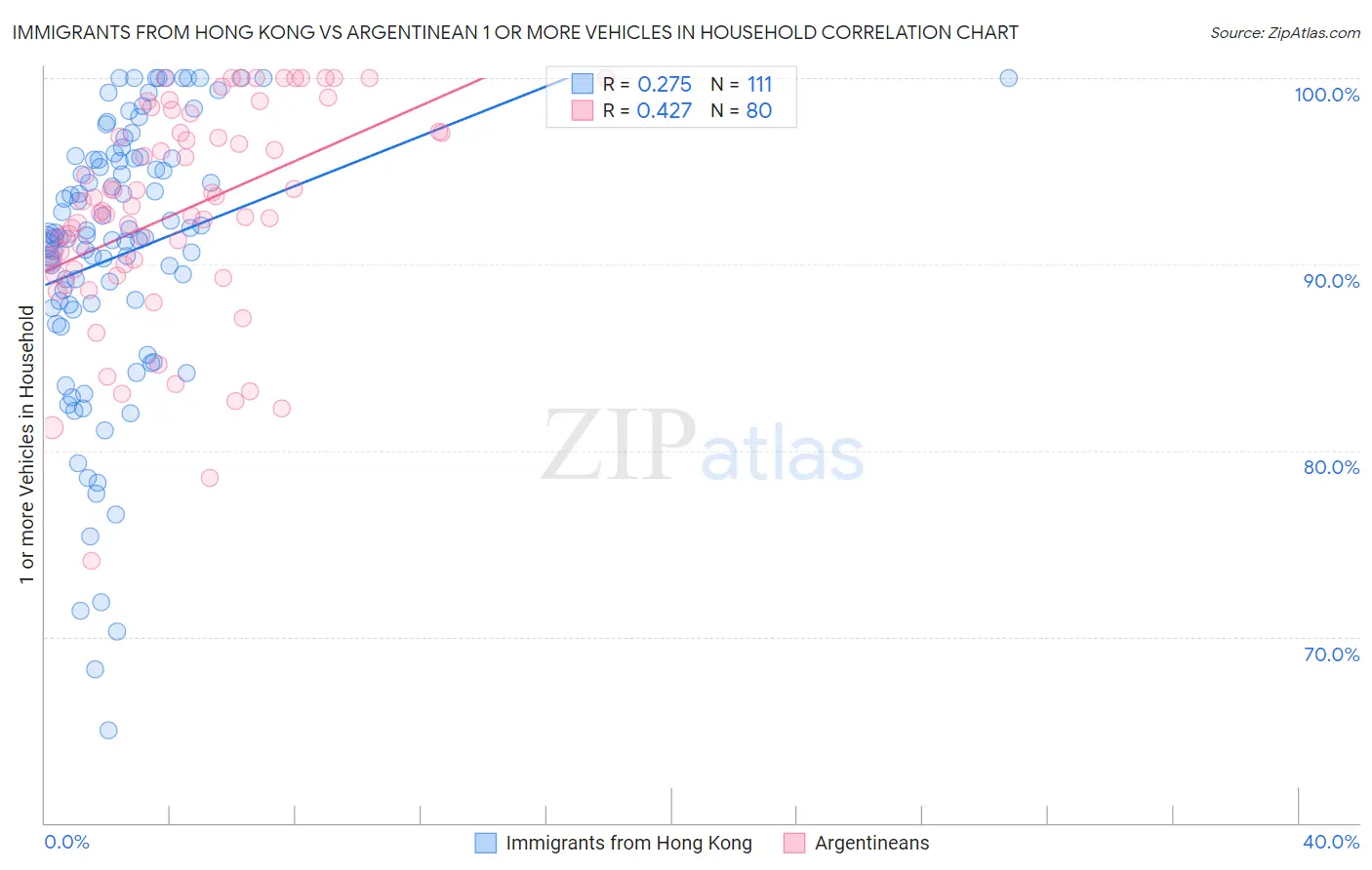 Immigrants from Hong Kong vs Argentinean 1 or more Vehicles in Household