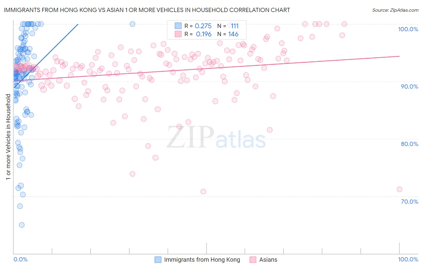 Immigrants from Hong Kong vs Asian 1 or more Vehicles in Household