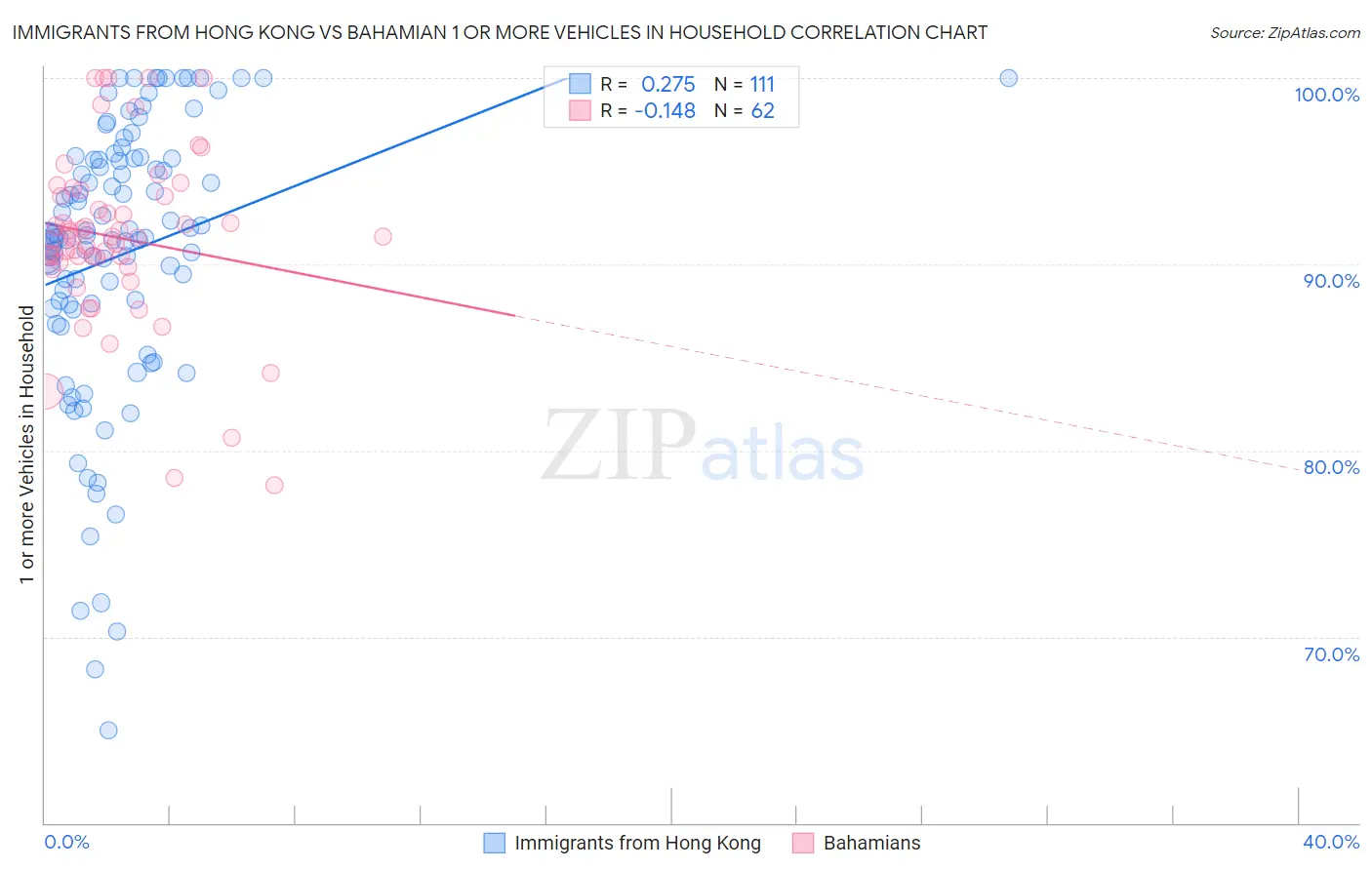 Immigrants from Hong Kong vs Bahamian 1 or more Vehicles in Household