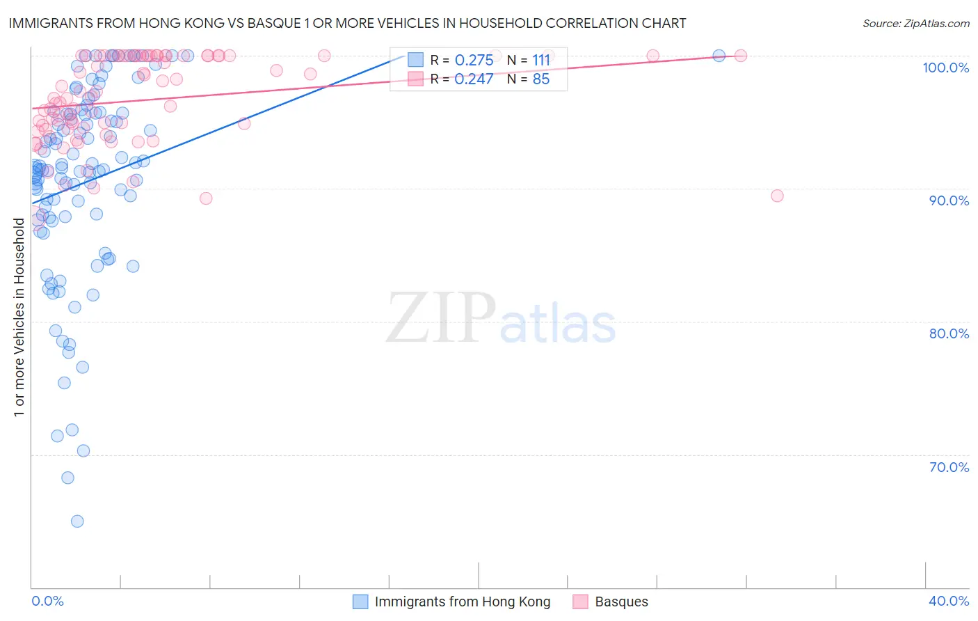 Immigrants from Hong Kong vs Basque 1 or more Vehicles in Household