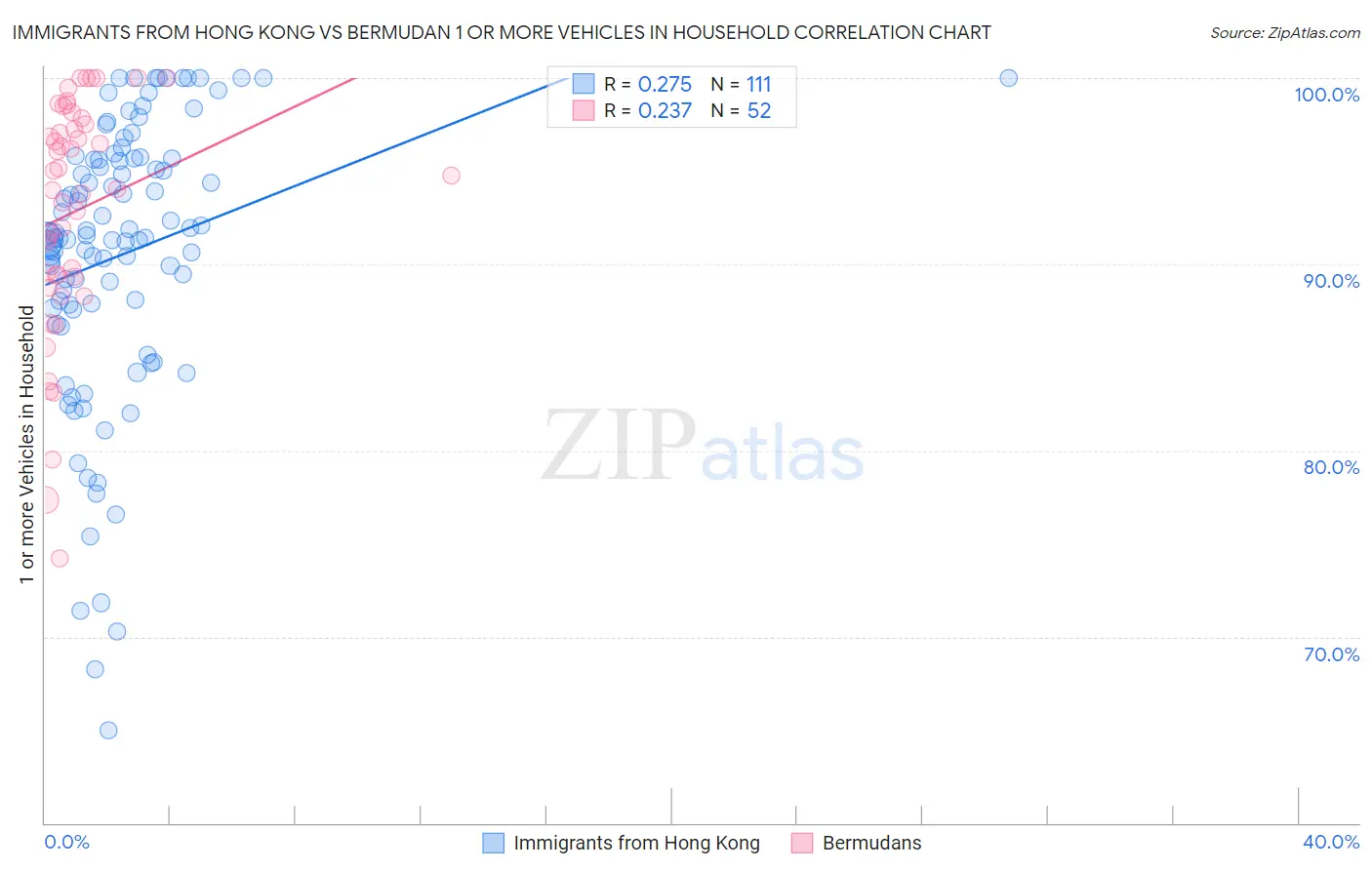 Immigrants from Hong Kong vs Bermudan 1 or more Vehicles in Household