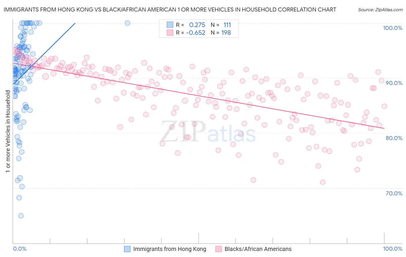 Immigrants from Hong Kong vs Black/African American 1 or more Vehicles in Household