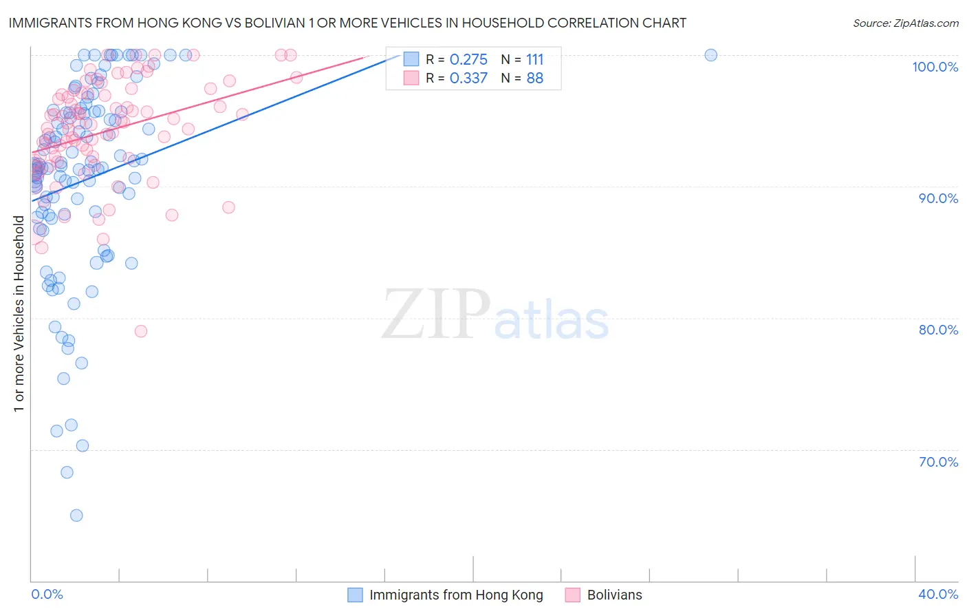 Immigrants from Hong Kong vs Bolivian 1 or more Vehicles in Household