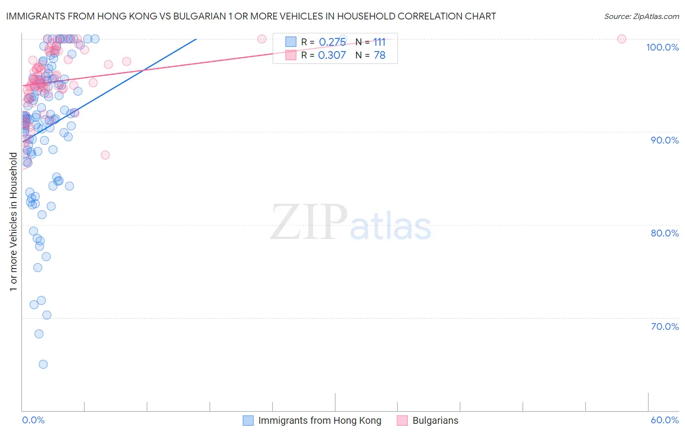 Immigrants from Hong Kong vs Bulgarian 1 or more Vehicles in Household