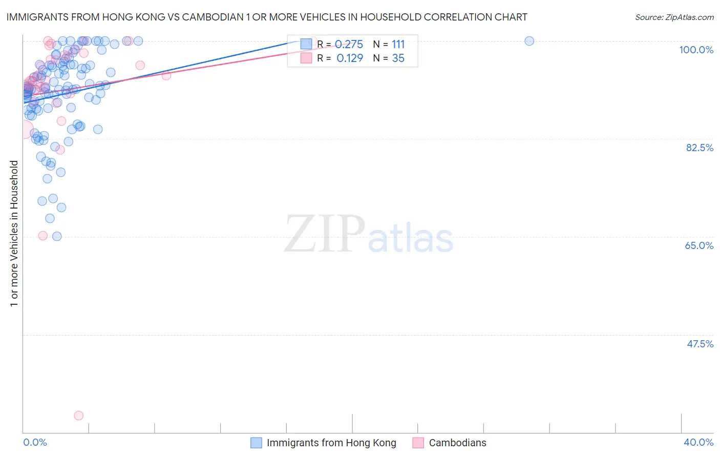 Immigrants from Hong Kong vs Cambodian 1 or more Vehicles in Household