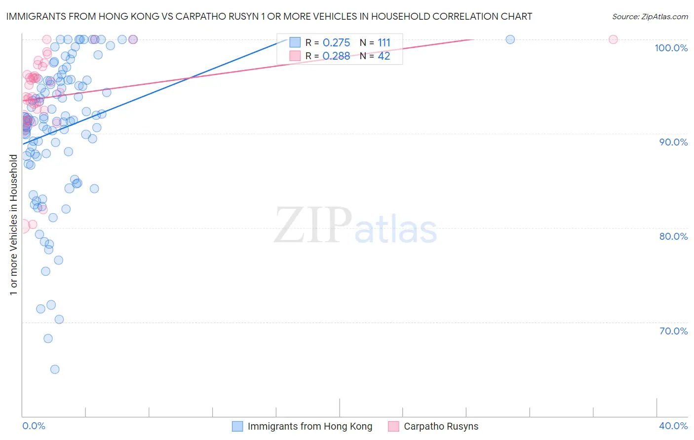 Immigrants from Hong Kong vs Carpatho Rusyn 1 or more Vehicles in Household