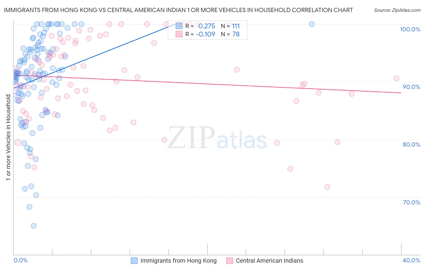Immigrants from Hong Kong vs Central American Indian 1 or more Vehicles in Household