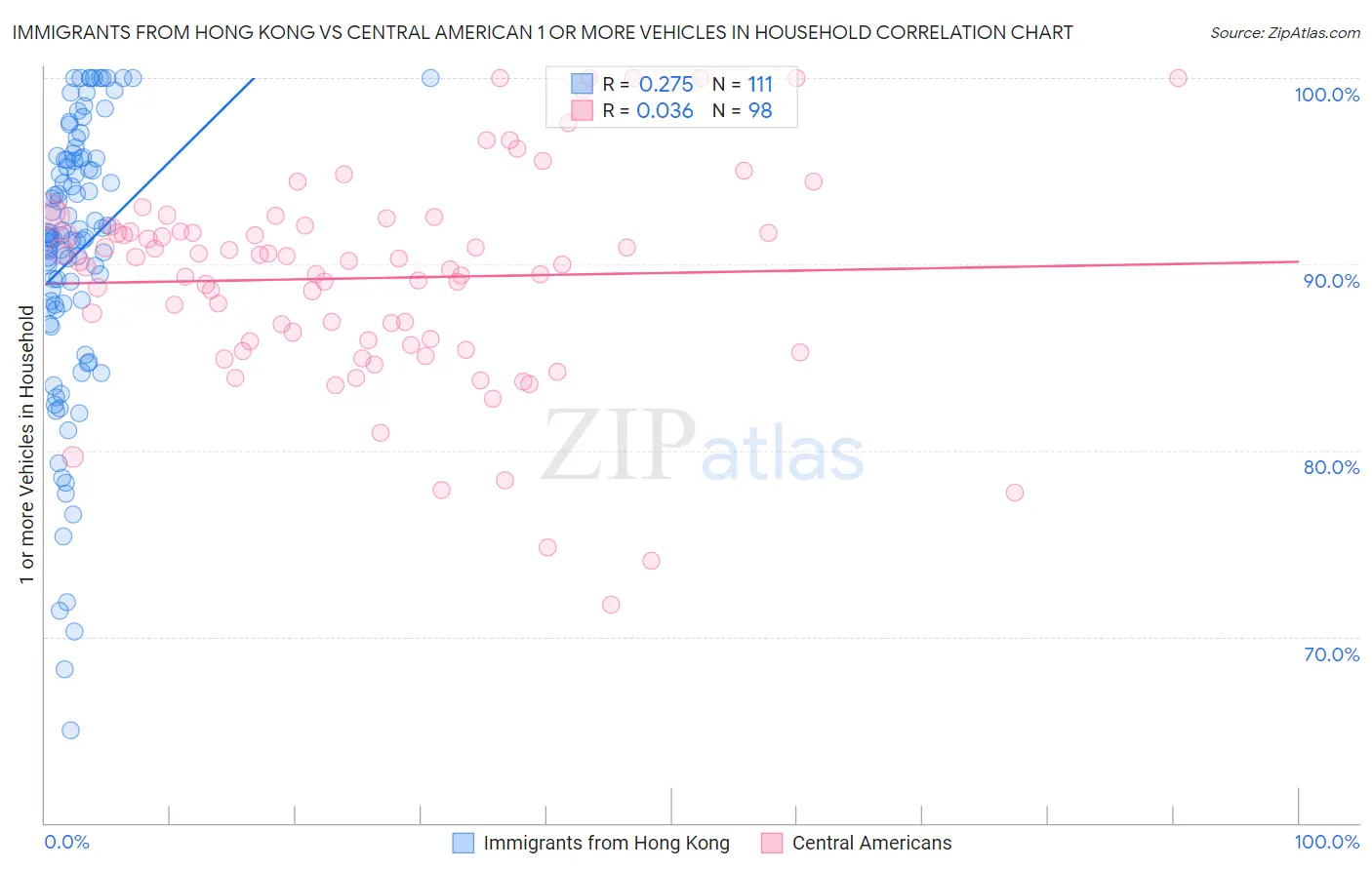 Immigrants from Hong Kong vs Central American 1 or more Vehicles in Household