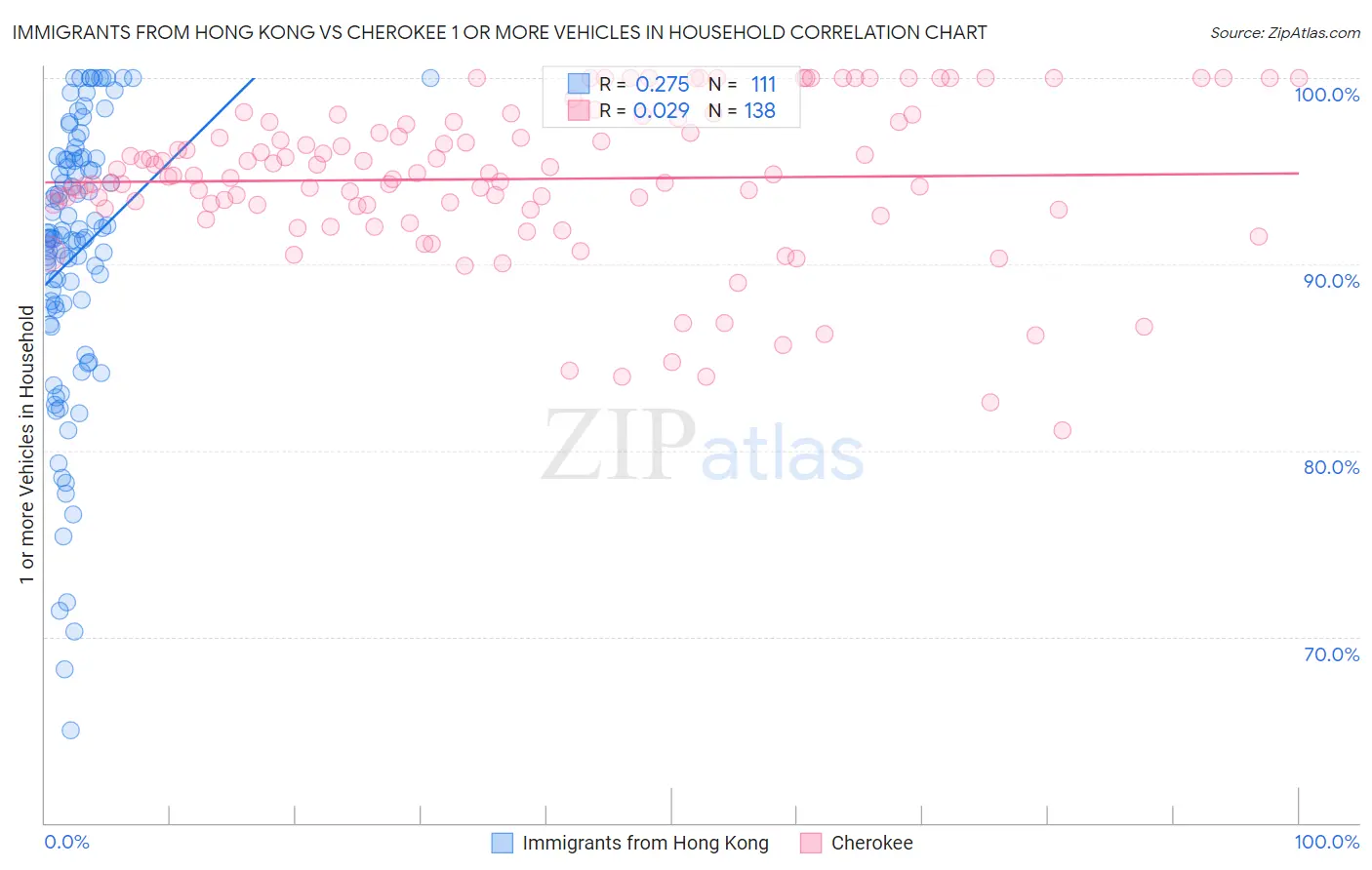 Immigrants from Hong Kong vs Cherokee 1 or more Vehicles in Household