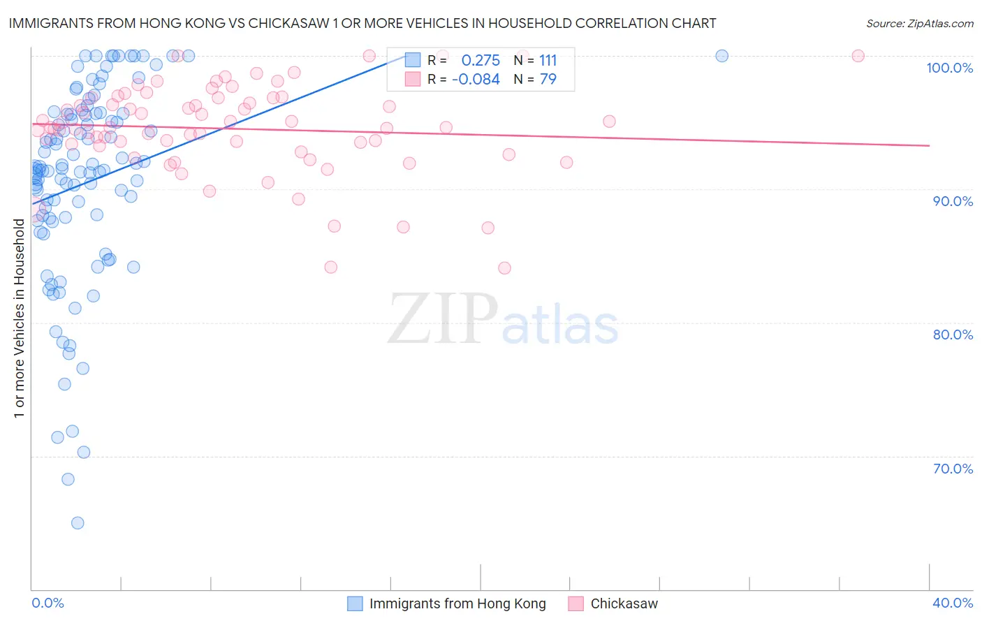 Immigrants from Hong Kong vs Chickasaw 1 or more Vehicles in Household