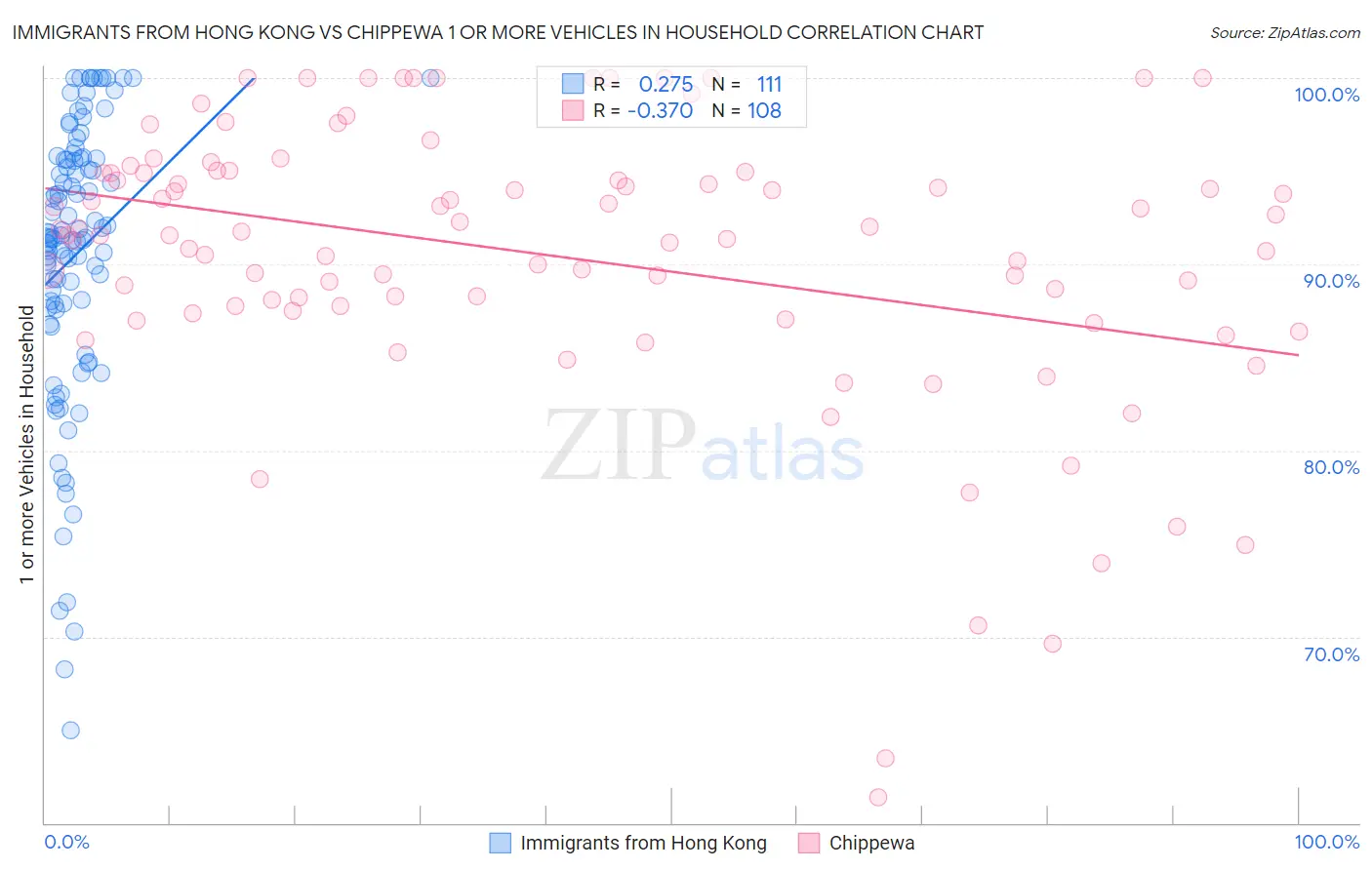 Immigrants from Hong Kong vs Chippewa 1 or more Vehicles in Household