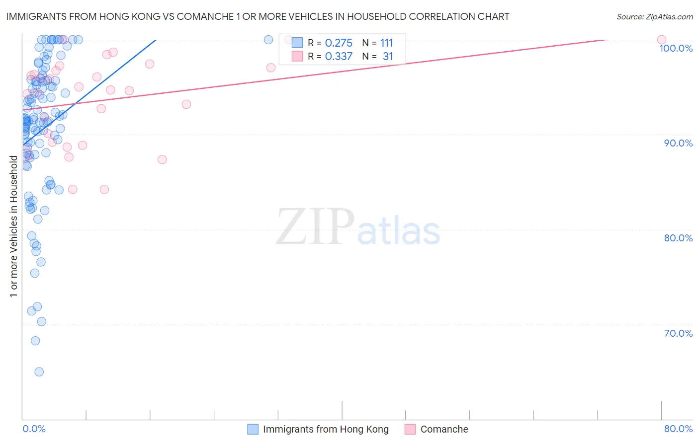 Immigrants from Hong Kong vs Comanche 1 or more Vehicles in Household