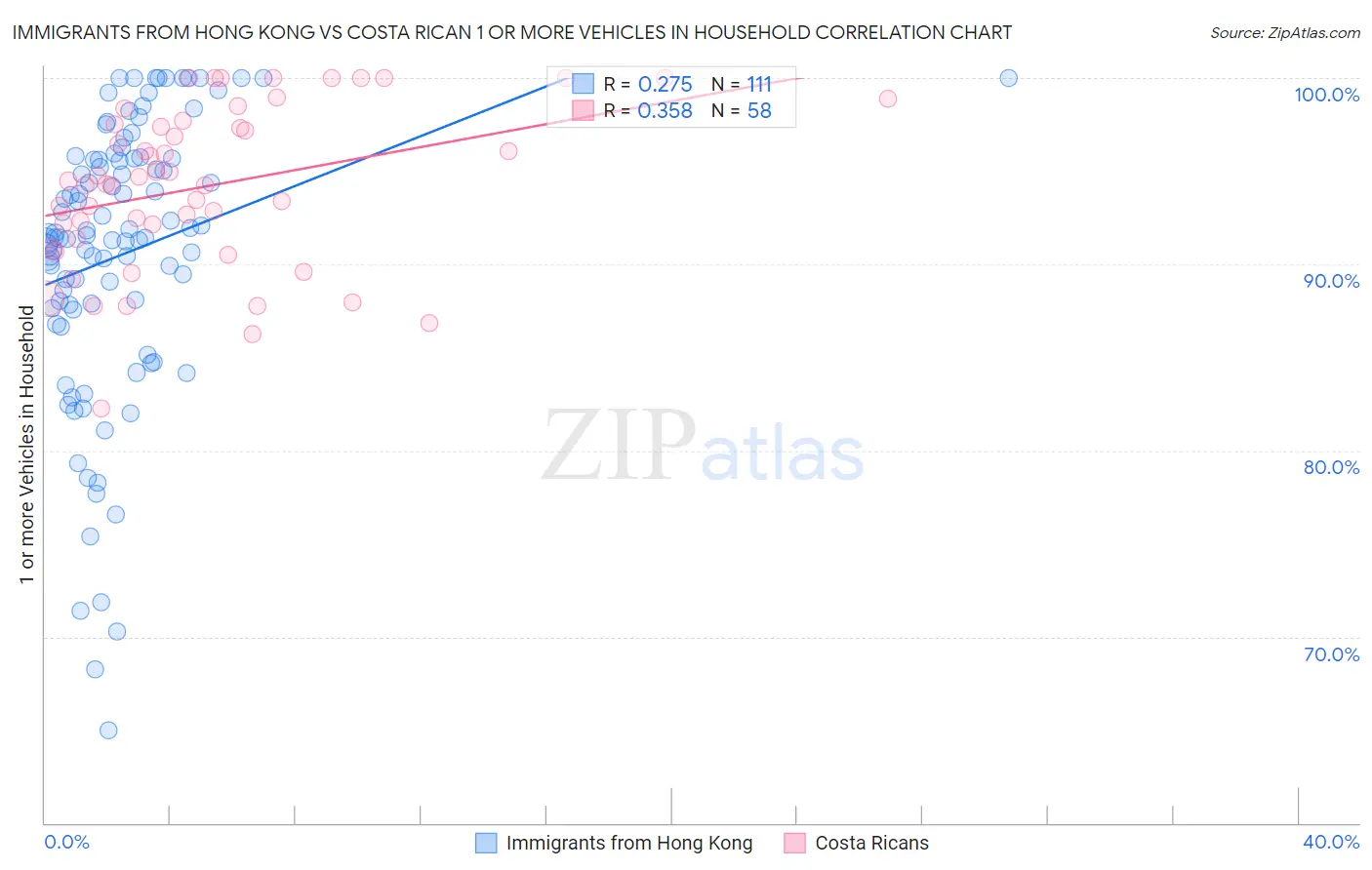 Immigrants from Hong Kong vs Costa Rican 1 or more Vehicles in Household