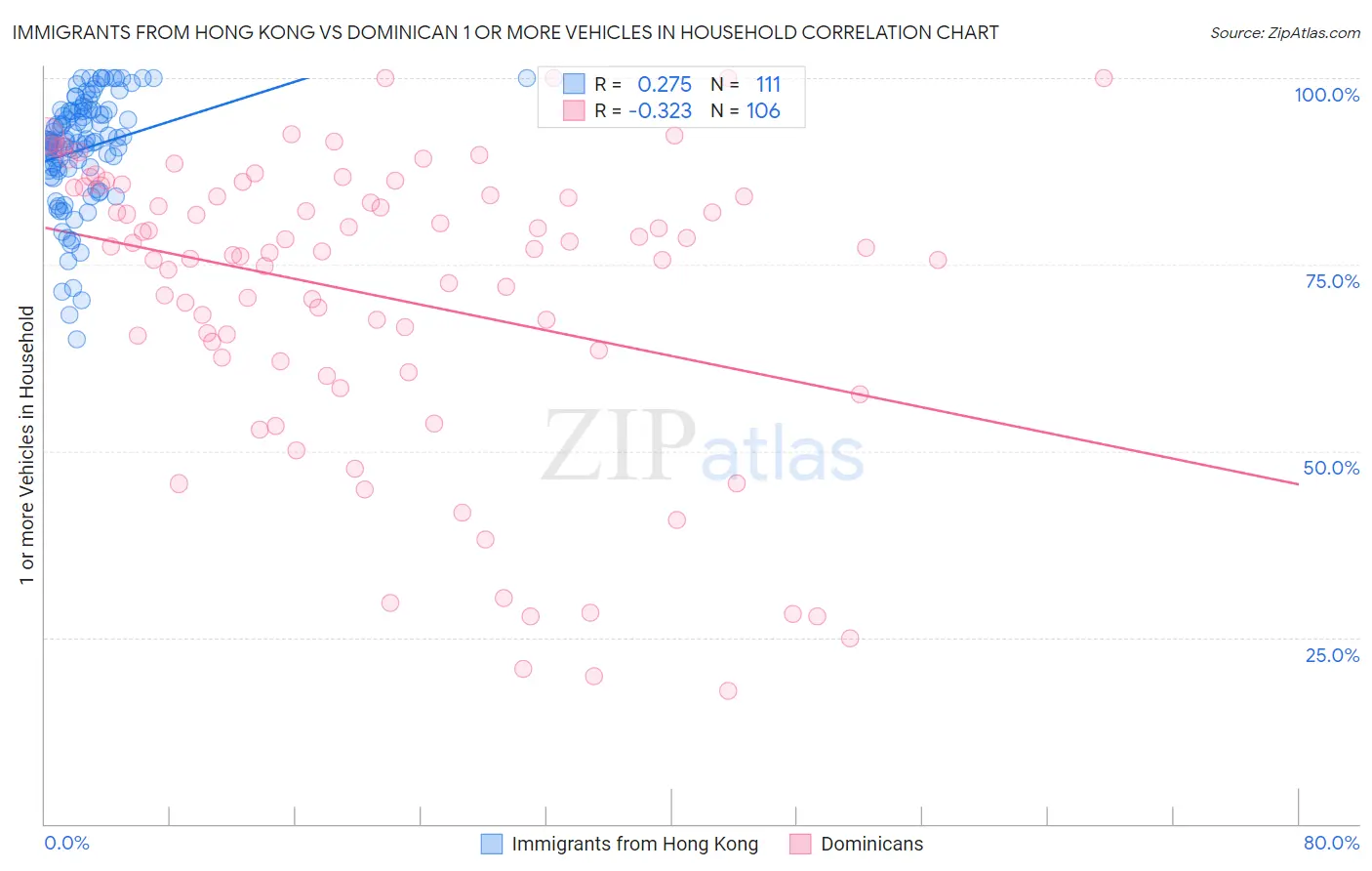 Immigrants from Hong Kong vs Dominican 1 or more Vehicles in Household