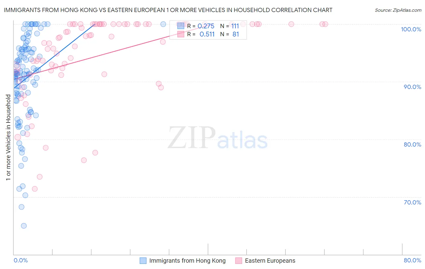 Immigrants from Hong Kong vs Eastern European 1 or more Vehicles in Household